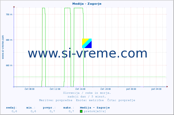 POVPREČJE :: Medija - Zagorje :: temperatura | pretok | višina :: zadnji dan / 5 minut.