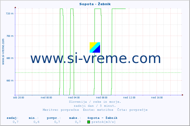 POVPREČJE :: Sopota - Žebnik :: temperatura | pretok | višina :: zadnji dan / 5 minut.