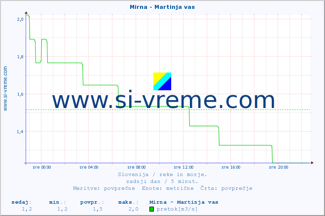 POVPREČJE :: Mirna - Martinja vas :: temperatura | pretok | višina :: zadnji dan / 5 minut.