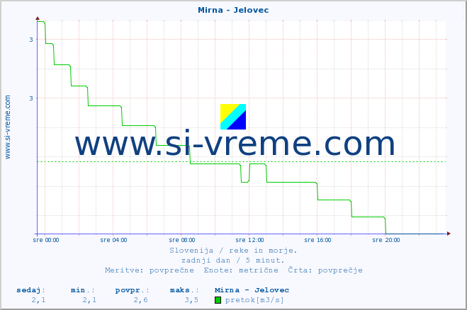 POVPREČJE :: Mirna - Jelovec :: temperatura | pretok | višina :: zadnji dan / 5 minut.