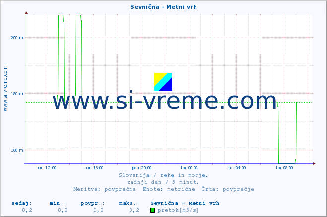 POVPREČJE :: Sevnična - Metni vrh :: temperatura | pretok | višina :: zadnji dan / 5 minut.