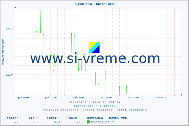 POVPREČJE :: Sevnična - Metni vrh :: temperatura | pretok | višina :: zadnji dan / 5 minut.