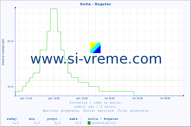 POVPREČJE :: Sotla - Rogatec :: temperatura | pretok | višina :: zadnji dan / 5 minut.