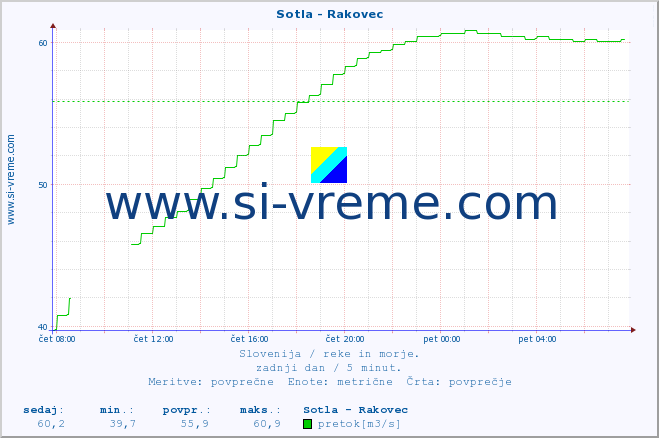 POVPREČJE :: Sotla - Rakovec :: temperatura | pretok | višina :: zadnji dan / 5 minut.