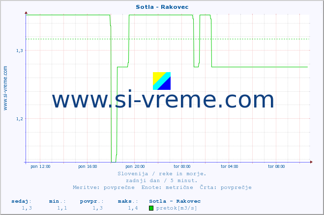 POVPREČJE :: Sotla - Rakovec :: temperatura | pretok | višina :: zadnji dan / 5 minut.