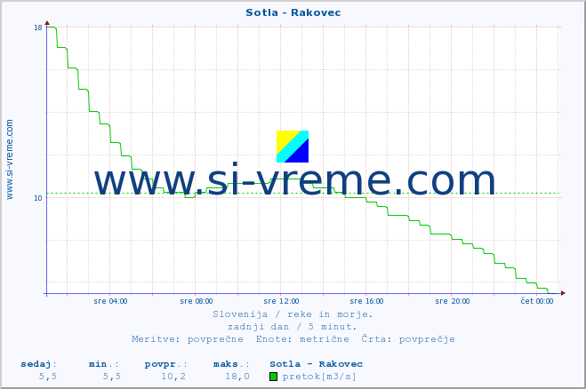 POVPREČJE :: Sotla - Rakovec :: temperatura | pretok | višina :: zadnji dan / 5 minut.