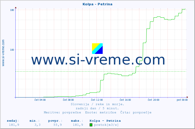 POVPREČJE :: Kolpa - Petrina :: temperatura | pretok | višina :: zadnji dan / 5 minut.