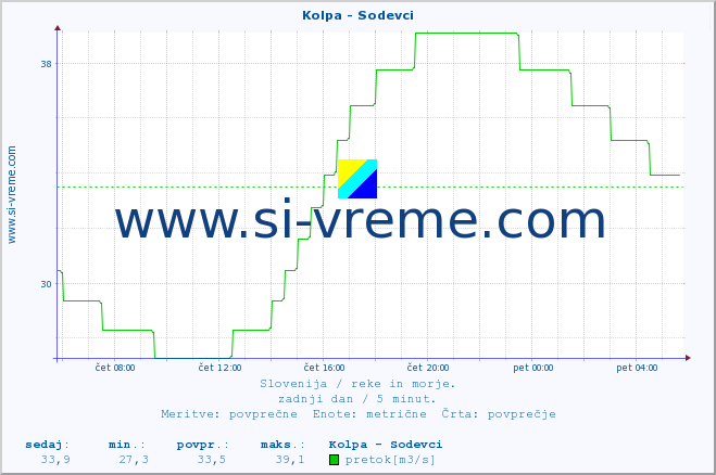 POVPREČJE :: Kolpa - Sodevci :: temperatura | pretok | višina :: zadnji dan / 5 minut.