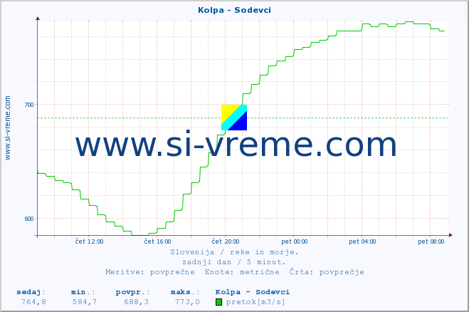 POVPREČJE :: Kolpa - Sodevci :: temperatura | pretok | višina :: zadnji dan / 5 minut.