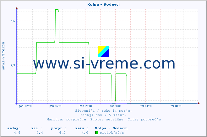 POVPREČJE :: Kolpa - Sodevci :: temperatura | pretok | višina :: zadnji dan / 5 minut.