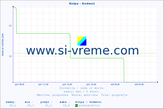 POVPREČJE :: Kolpa - Sodevci :: temperatura | pretok | višina :: zadnji dan / 5 minut.