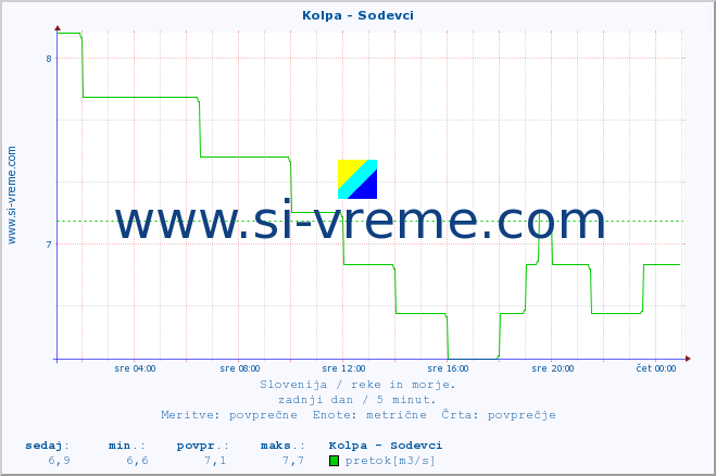 POVPREČJE :: Kolpa - Sodevci :: temperatura | pretok | višina :: zadnji dan / 5 minut.