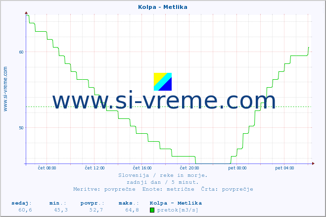 POVPREČJE :: Kolpa - Metlika :: temperatura | pretok | višina :: zadnji dan / 5 minut.