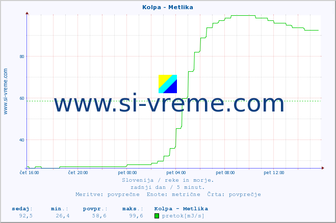 POVPREČJE :: Kolpa - Metlika :: temperatura | pretok | višina :: zadnji dan / 5 minut.