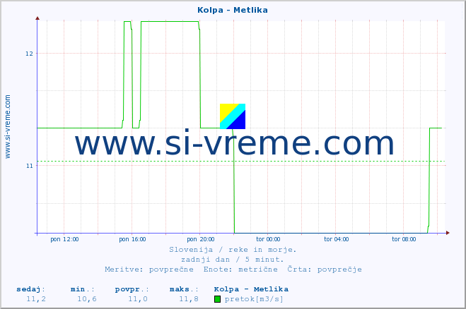 POVPREČJE :: Kolpa - Metlika :: temperatura | pretok | višina :: zadnji dan / 5 minut.