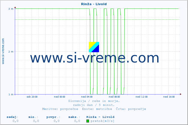 POVPREČJE :: Rinža - Livold :: temperatura | pretok | višina :: zadnji dan / 5 minut.