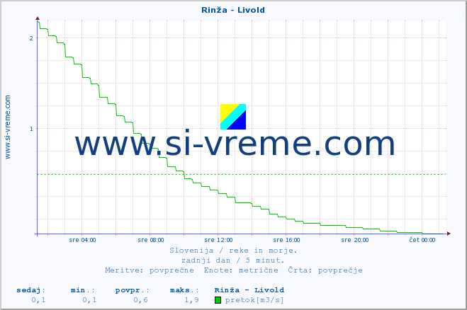 POVPREČJE :: Rinža - Livold :: temperatura | pretok | višina :: zadnji dan / 5 minut.