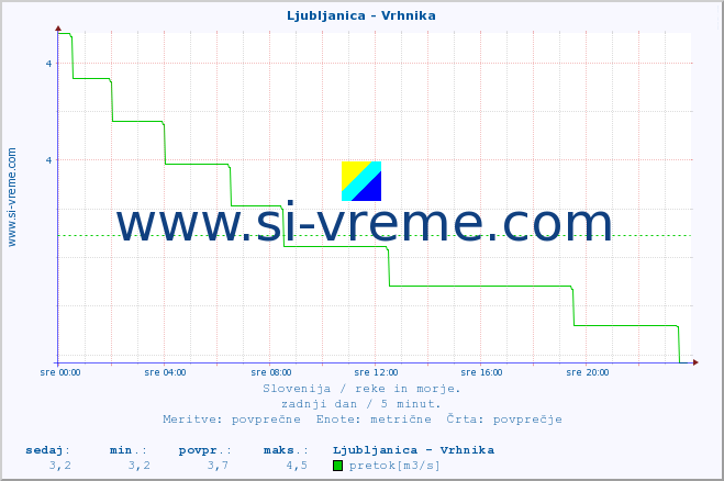 POVPREČJE :: Ljubljanica - Vrhnika :: temperatura | pretok | višina :: zadnji dan / 5 minut.