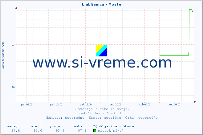 POVPREČJE :: Ljubljanica - Moste :: temperatura | pretok | višina :: zadnji dan / 5 minut.