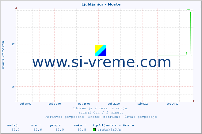 POVPREČJE :: Ljubljanica - Moste :: temperatura | pretok | višina :: zadnji dan / 5 minut.