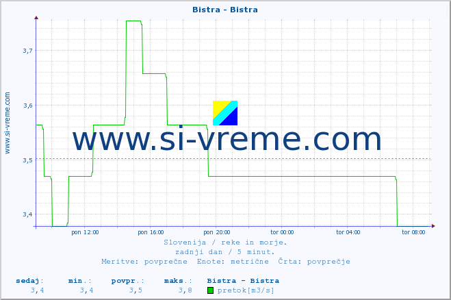 POVPREČJE :: Bistra - Bistra :: temperatura | pretok | višina :: zadnji dan / 5 minut.