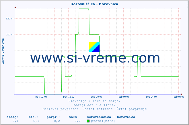 POVPREČJE :: Borovniščica - Borovnica :: temperatura | pretok | višina :: zadnji dan / 5 minut.