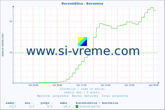 POVPREČJE :: Borovniščica - Borovnica :: temperatura | pretok | višina :: zadnji dan / 5 minut.