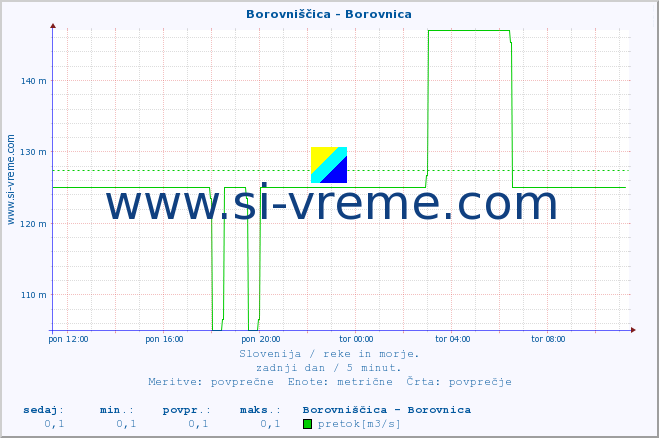 POVPREČJE :: Borovniščica - Borovnica :: temperatura | pretok | višina :: zadnji dan / 5 minut.