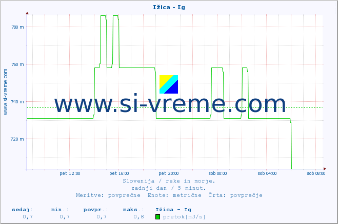 POVPREČJE :: Ižica - Ig :: temperatura | pretok | višina :: zadnji dan / 5 minut.