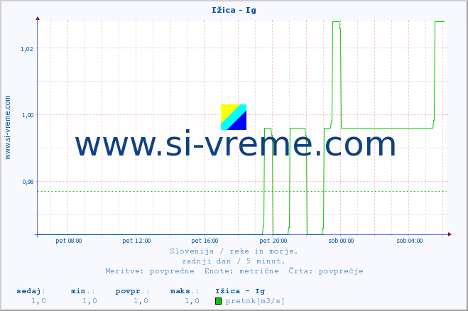 POVPREČJE :: Ižica - Ig :: temperatura | pretok | višina :: zadnji dan / 5 minut.