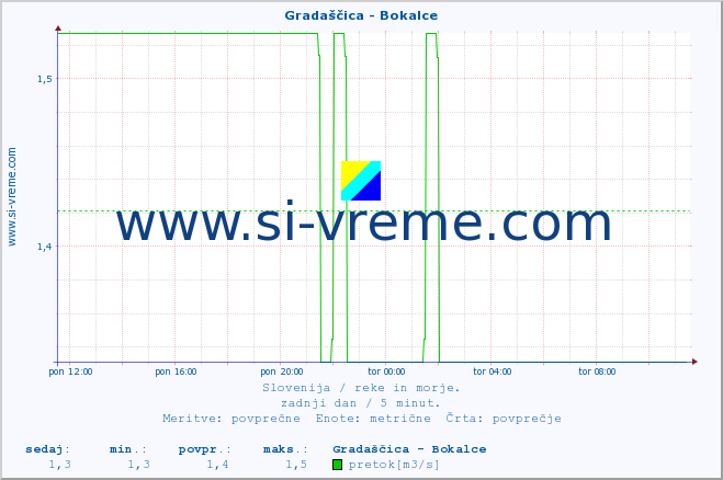 POVPREČJE :: Gradaščica - Bokalce :: temperatura | pretok | višina :: zadnji dan / 5 minut.