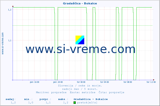 POVPREČJE :: Gradaščica - Bokalce :: temperatura | pretok | višina :: zadnji dan / 5 minut.