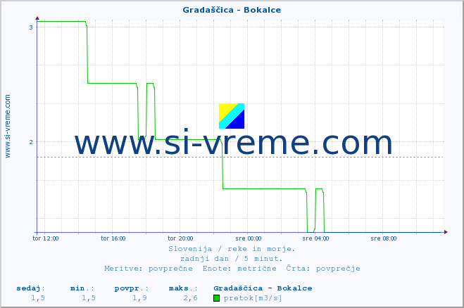 POVPREČJE :: Gradaščica - Bokalce :: temperatura | pretok | višina :: zadnji dan / 5 minut.