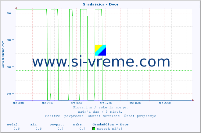 POVPREČJE :: Gradaščica - Dvor :: temperatura | pretok | višina :: zadnji dan / 5 minut.