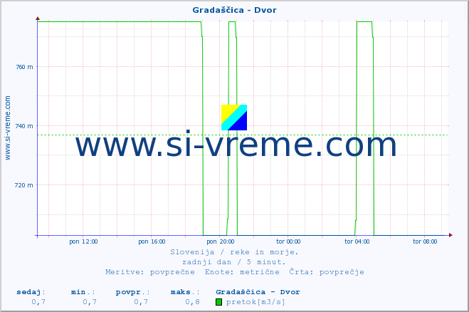 POVPREČJE :: Gradaščica - Dvor :: temperatura | pretok | višina :: zadnji dan / 5 minut.