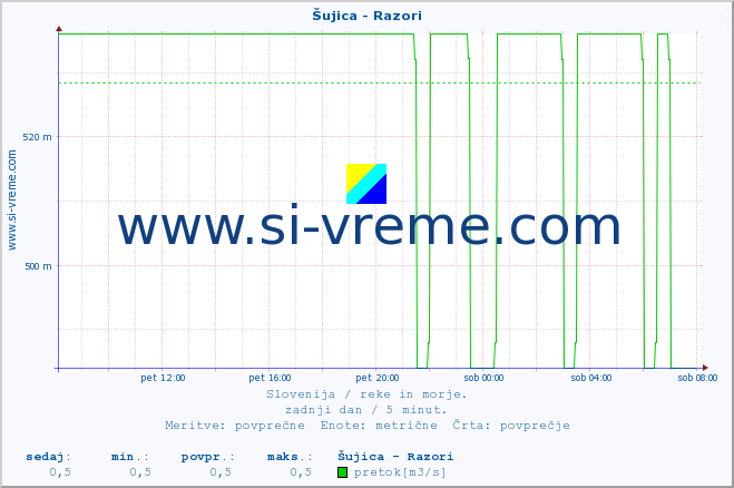 POVPREČJE :: Šujica - Razori :: temperatura | pretok | višina :: zadnji dan / 5 minut.