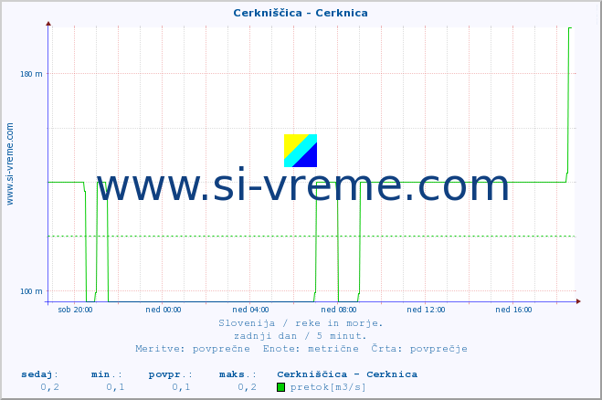 POVPREČJE :: Cerkniščica - Cerknica :: temperatura | pretok | višina :: zadnji dan / 5 minut.