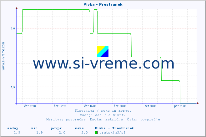 POVPREČJE :: Pivka - Prestranek :: temperatura | pretok | višina :: zadnji dan / 5 minut.