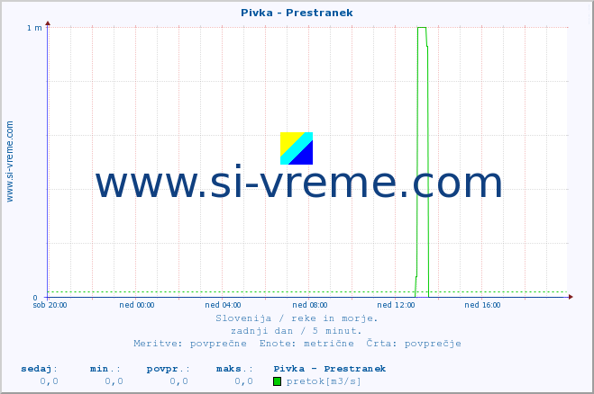 POVPREČJE :: Pivka - Prestranek :: temperatura | pretok | višina :: zadnji dan / 5 minut.