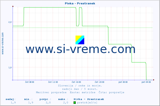 POVPREČJE :: Pivka - Prestranek :: temperatura | pretok | višina :: zadnji dan / 5 minut.