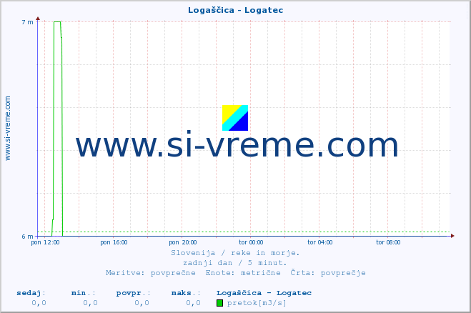 POVPREČJE :: Logaščica - Logatec :: temperatura | pretok | višina :: zadnji dan / 5 minut.