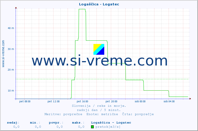 POVPREČJE :: Logaščica - Logatec :: temperatura | pretok | višina :: zadnji dan / 5 minut.