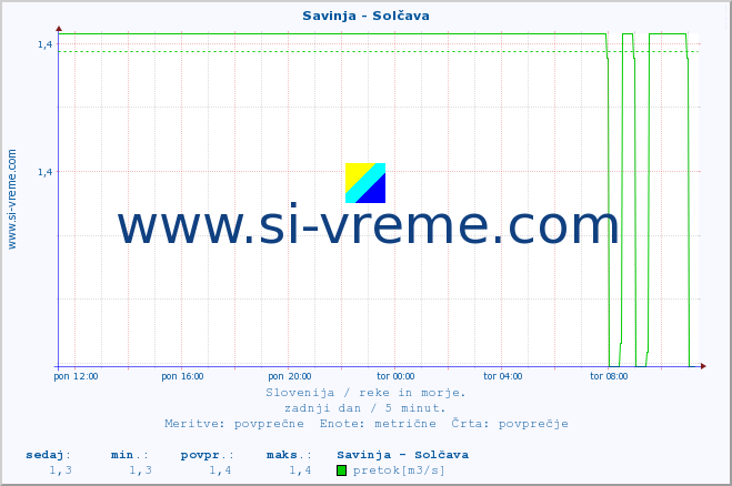 POVPREČJE :: Savinja - Solčava :: temperatura | pretok | višina :: zadnji dan / 5 minut.