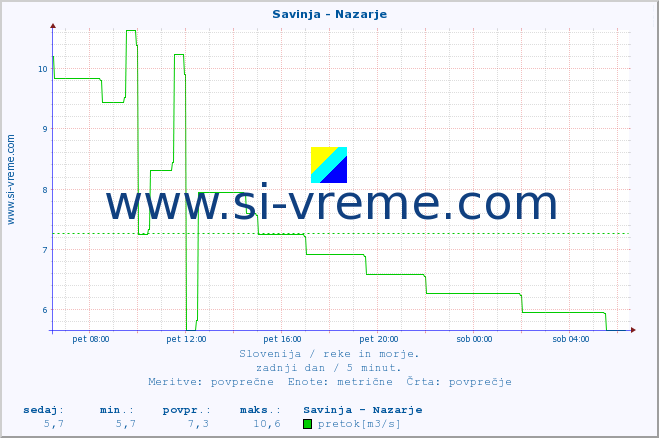 POVPREČJE :: Savinja - Nazarje :: temperatura | pretok | višina :: zadnji dan / 5 minut.