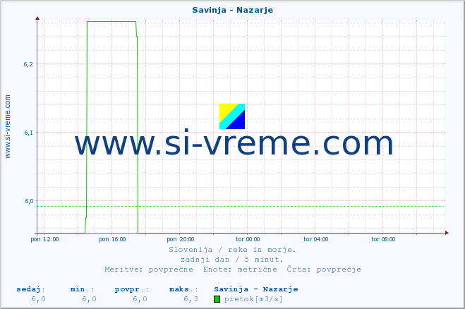 POVPREČJE :: Savinja - Nazarje :: temperatura | pretok | višina :: zadnji dan / 5 minut.