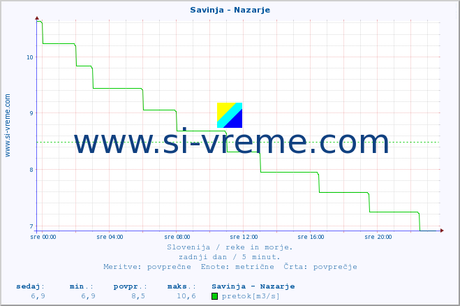 POVPREČJE :: Savinja - Nazarje :: temperatura | pretok | višina :: zadnji dan / 5 minut.