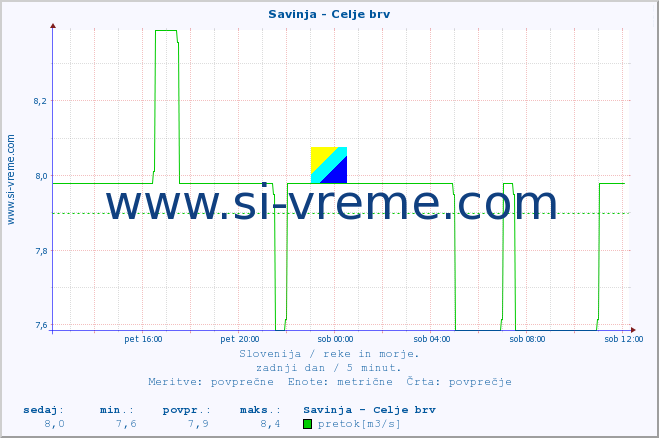 POVPREČJE :: Savinja - Celje brv :: temperatura | pretok | višina :: zadnji dan / 5 minut.