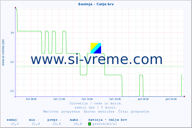 POVPREČJE :: Savinja - Celje brv :: temperatura | pretok | višina :: zadnji dan / 5 minut.