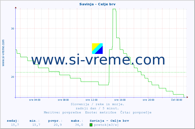 POVPREČJE :: Savinja - Celje brv :: temperatura | pretok | višina :: zadnji dan / 5 minut.