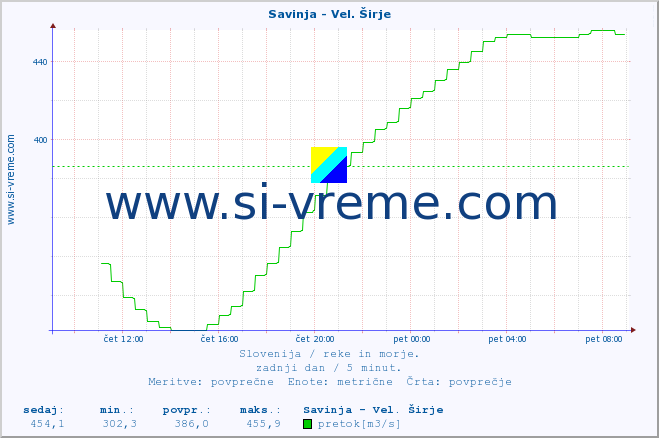 POVPREČJE :: Savinja - Vel. Širje :: temperatura | pretok | višina :: zadnji dan / 5 minut.